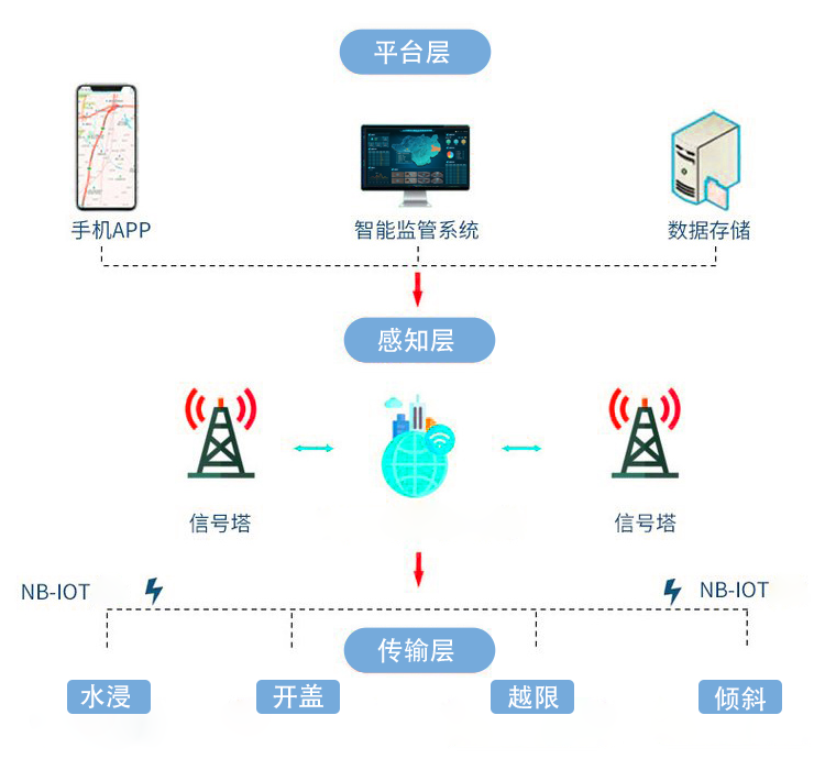 智能井盖传感器：城市窨井的井下“保镖”