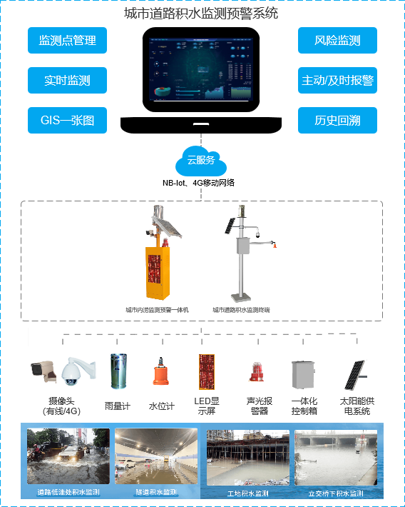 城市内涝监测预警系统